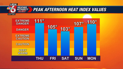 Weather Authority Alert for heat wave continues into next week | News ...