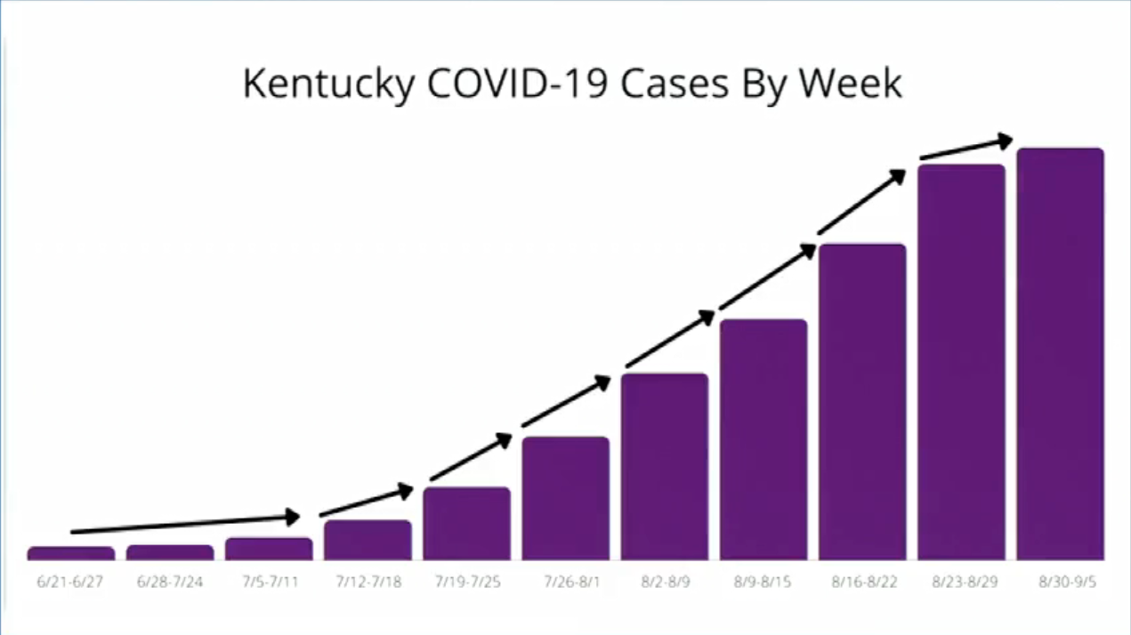 Kentucky Has Reported More Than 13 000 New COVID 19 Cases Since   6137dc20a8845.preview 