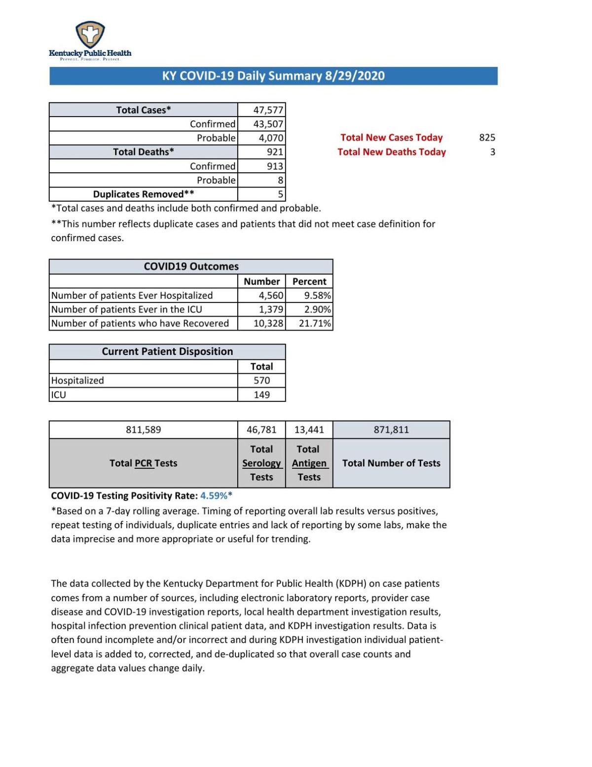 'These are too many cases,' Beshear says, reporting 825 new COVID19