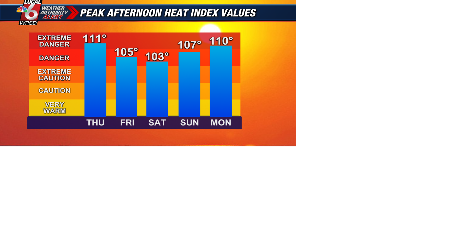 Weather Authority Alert for heat wave continues into next week | News