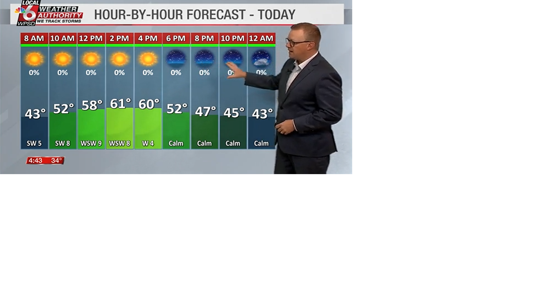 Wake up weather 11.3.25 | Newsletter Stories | WPSD Local 6