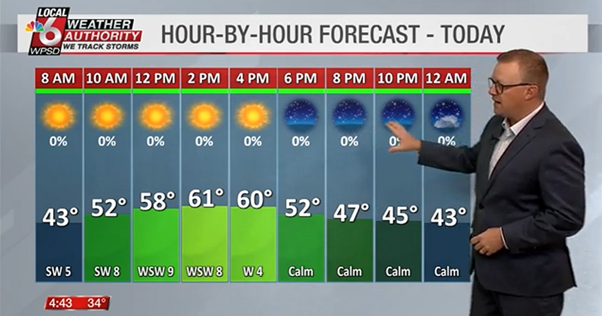 Time Section. Weather Wake up weather 11.3.25 | Newsletter Stories | WPSD Local 6