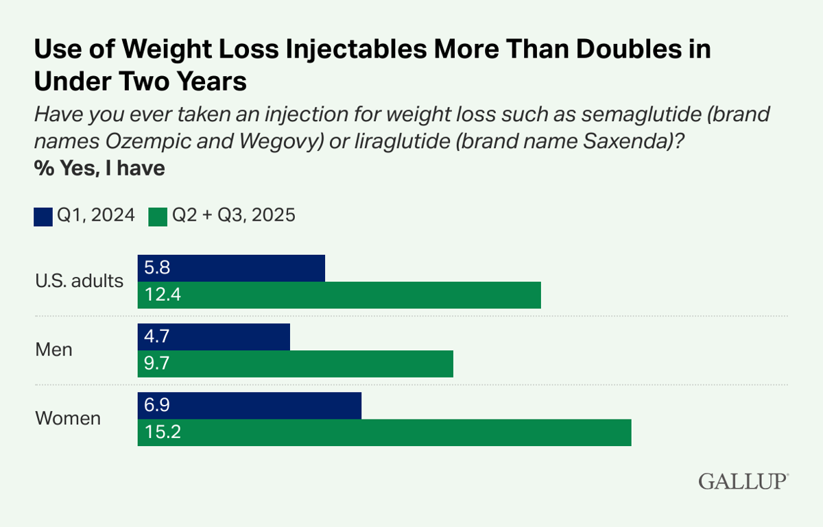 kentucky glp-1 gastric stasis legal team Weight loss drugs battle Kentucky's obesity epidemic | <span  class=