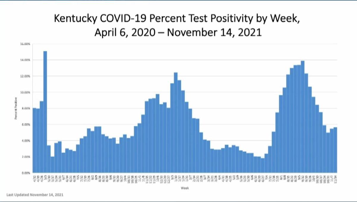 Kentucky positivity week by week 11/15/21