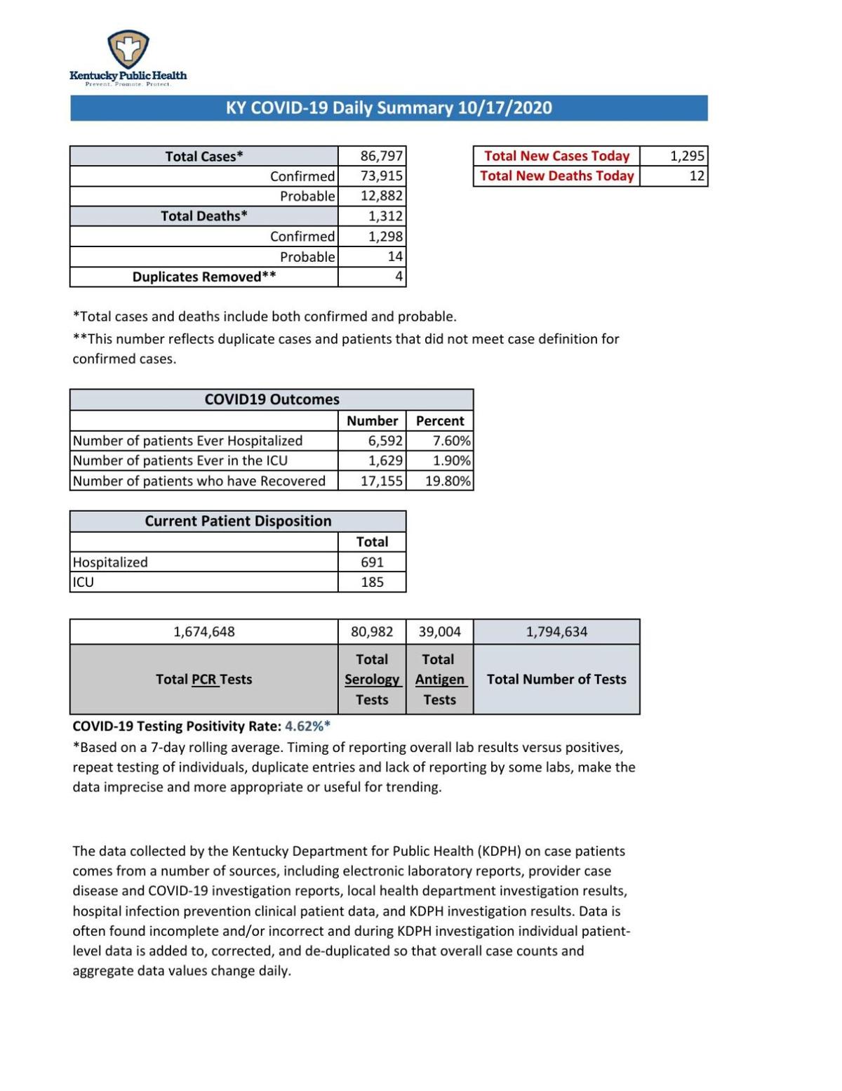 Kentucky reports highest Saturday total for new COVID19 cases, more
