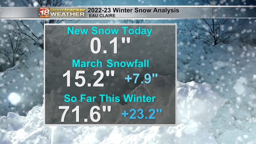 Eau Claire's winter is now 9th snowiest in recorded history with more