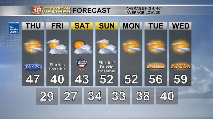 Thursday's wind to bring a brief cooldown before mild temps return next ...