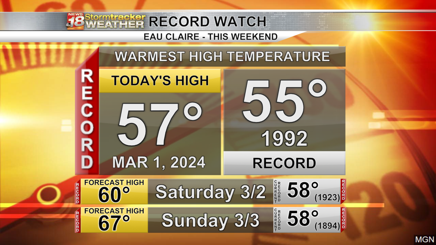 Eau Claire's meteorological winter was warmest in recorded history, more record warmth expected
