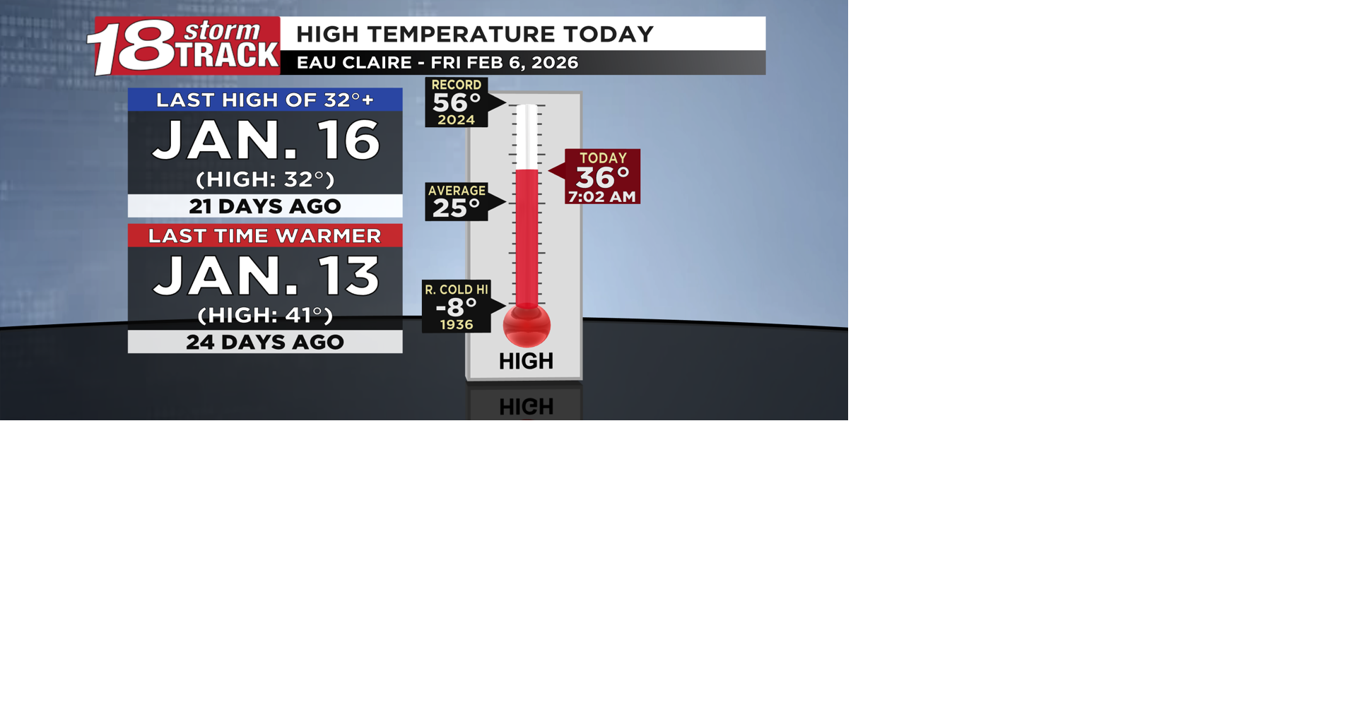 Weekend begins cold before much warmer weather returns and lasts through much of next week