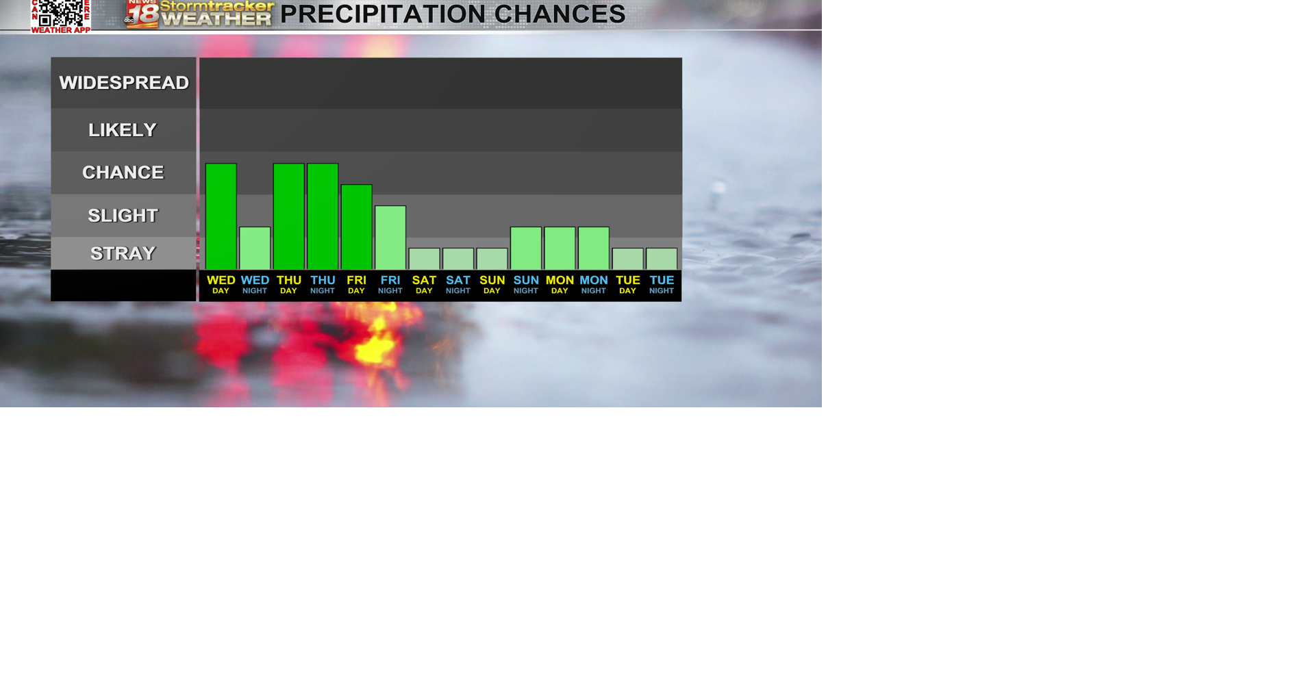 7 Day Rain Graph Daybreak.png | | wqow.com