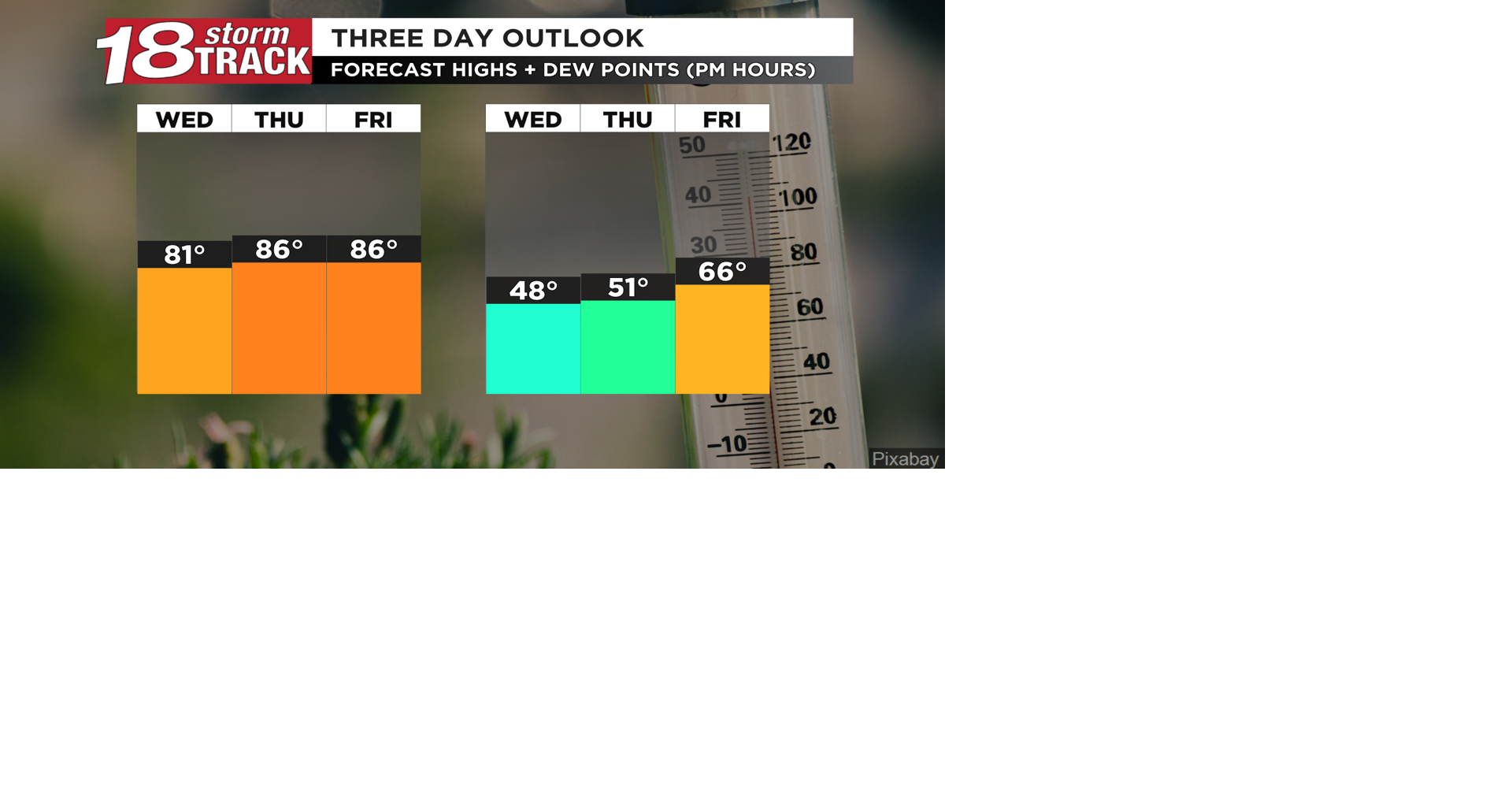 Comfortable and seasonably warm conditions around the next two days before turning more humid Friday