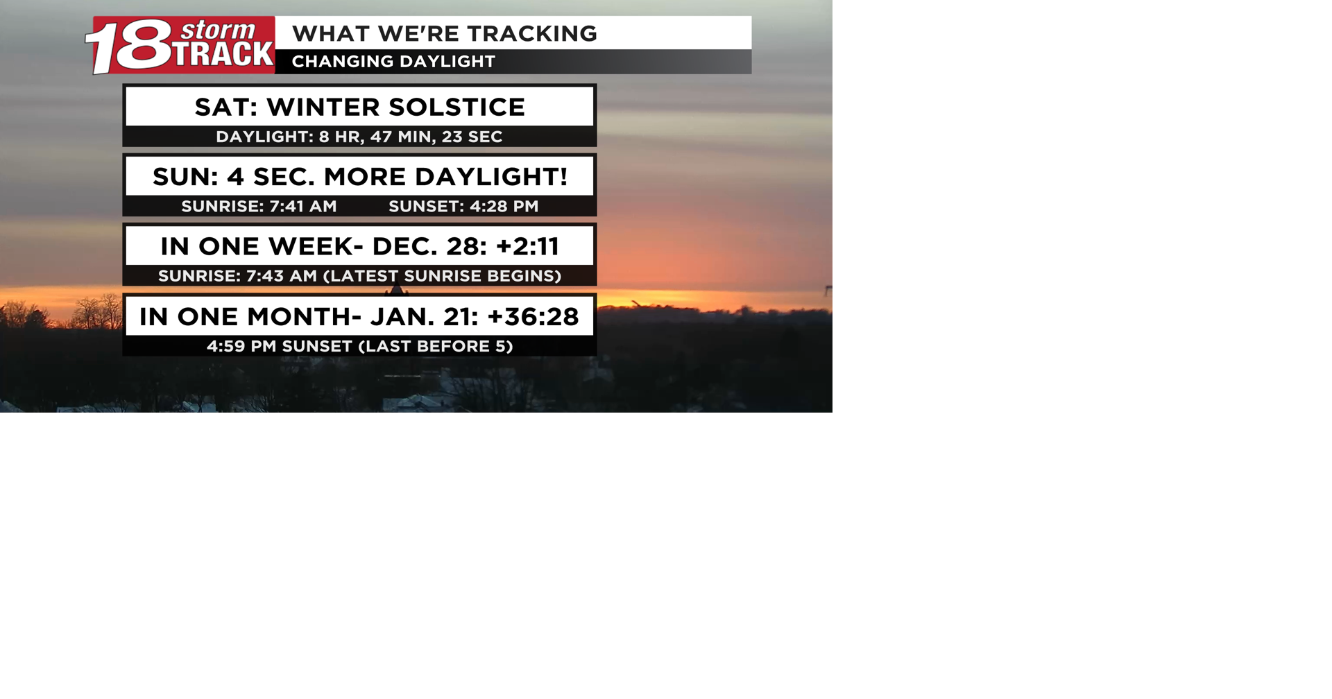 More daylight is on the way! 18 Storm Track Forecast tracks temp swings ...