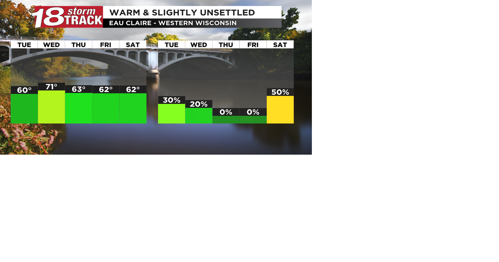 Weather pattern to remain warm and slightly unsettled through the end of October