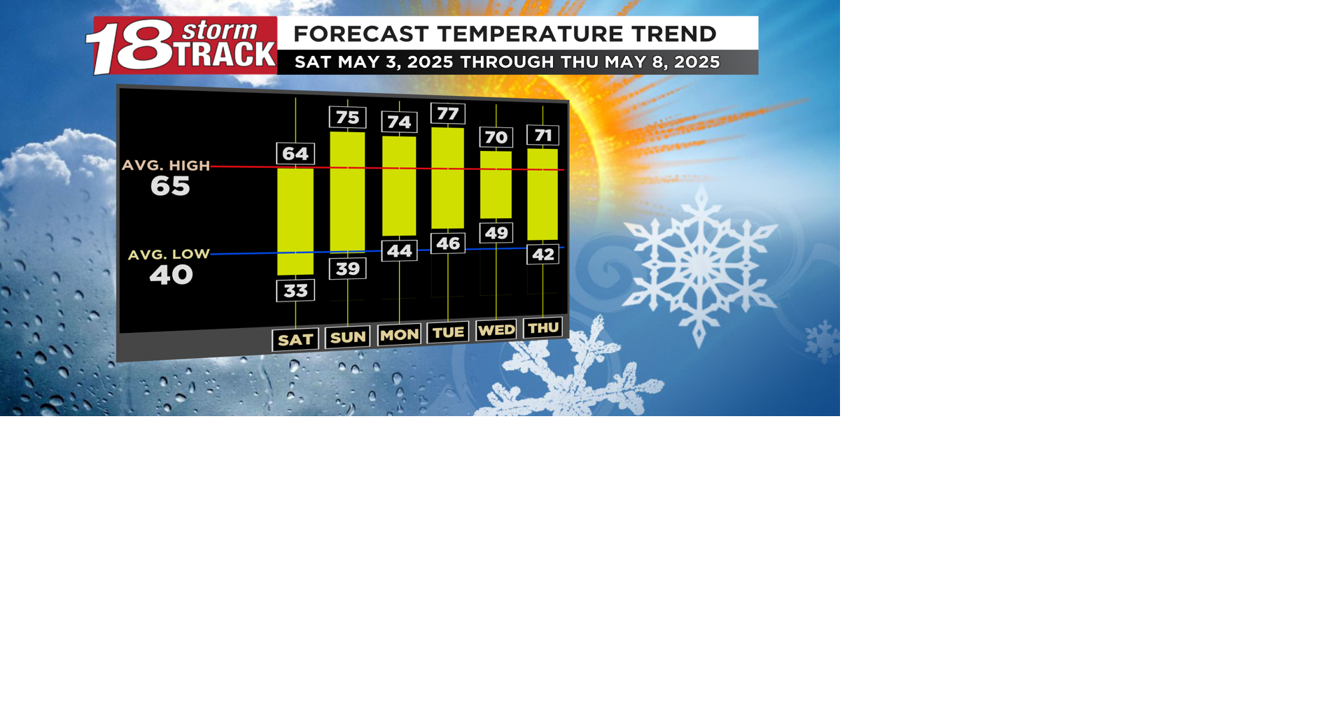 Temps warm with sunshine this weekend after a chance for Saturday ...