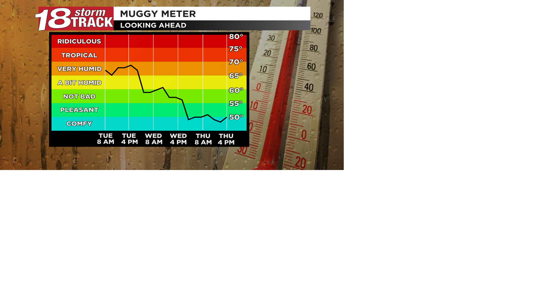 One more very humid day ahead before more comfortable weather returns ...