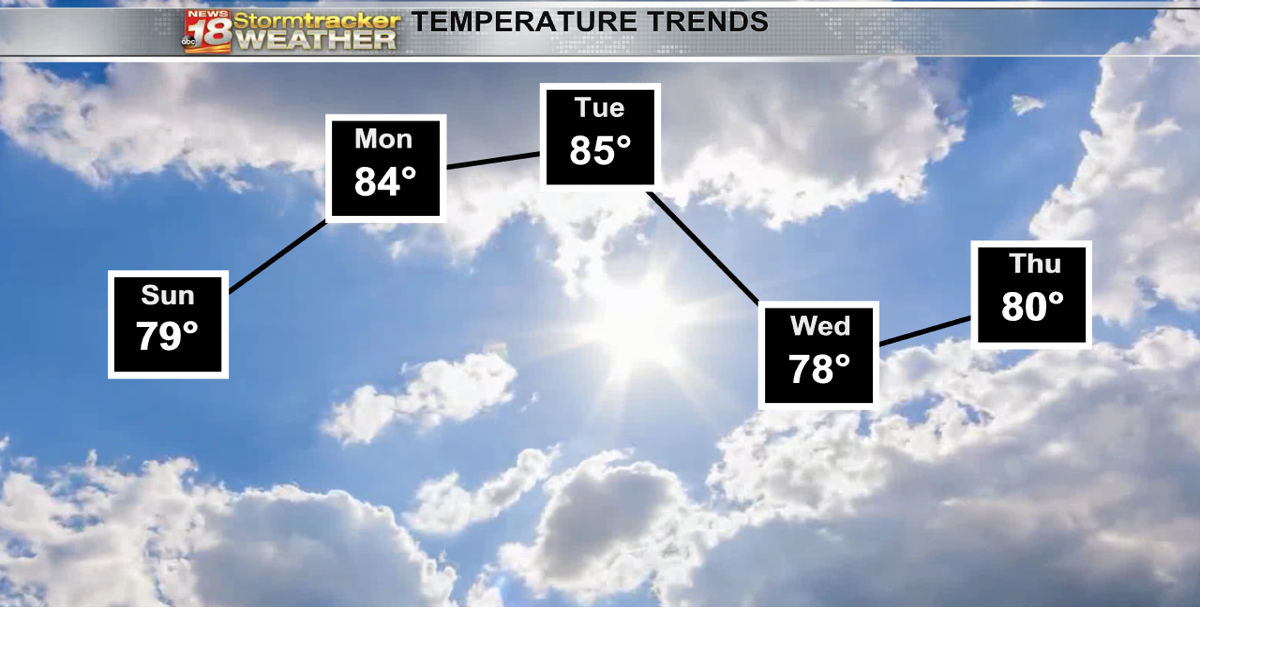 Tracking Saturday evening storms but Sunday is trending dry. | 18 Storm ...