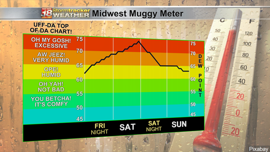 Midwest Muggy Meter iCast 32hr 5-6pm show.png