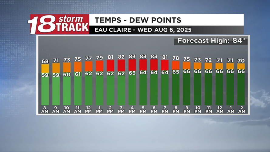 A warmer and more humid weather pattern begins Wednesday along with ...
