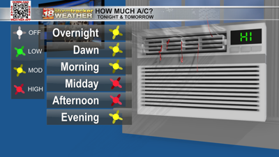 Humidity will be highest tonight through tomorrow morning