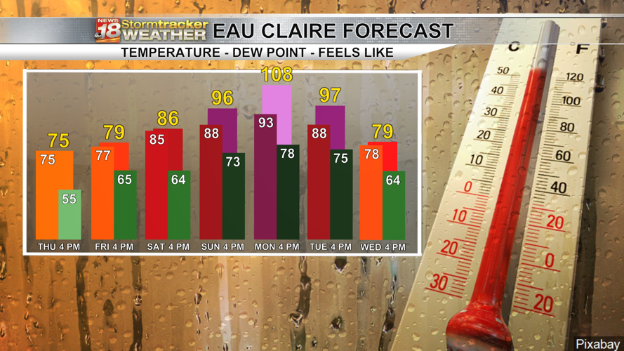One more comfortable day ahead before temperatures and dew points rise ...