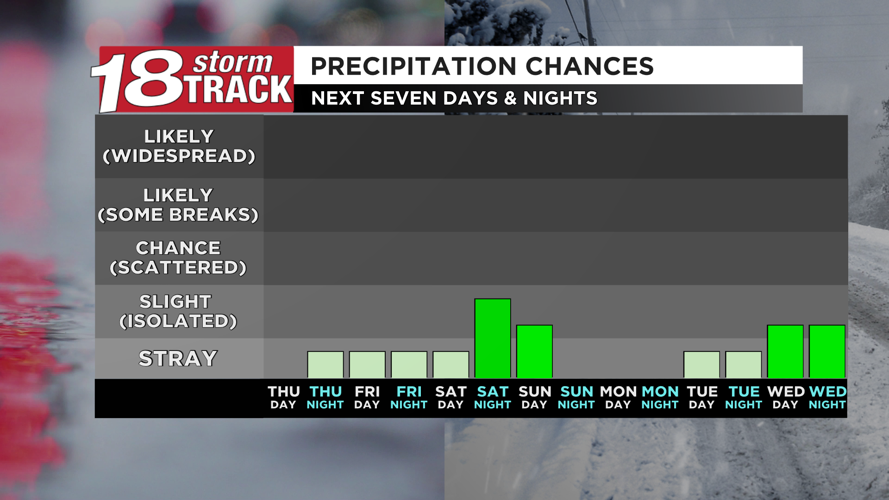 More spring-like temperatures expected the next seven days with ...