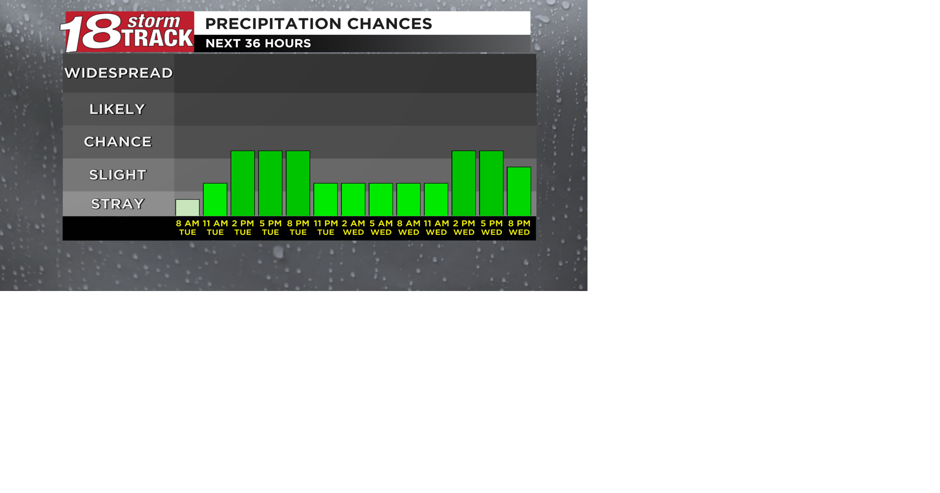 Scattered off and on showers in the forecast the next two days; warming ...
