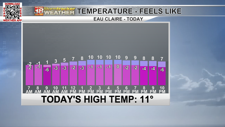 Eau Claire finally saw the wind chill get above zero... but only for a