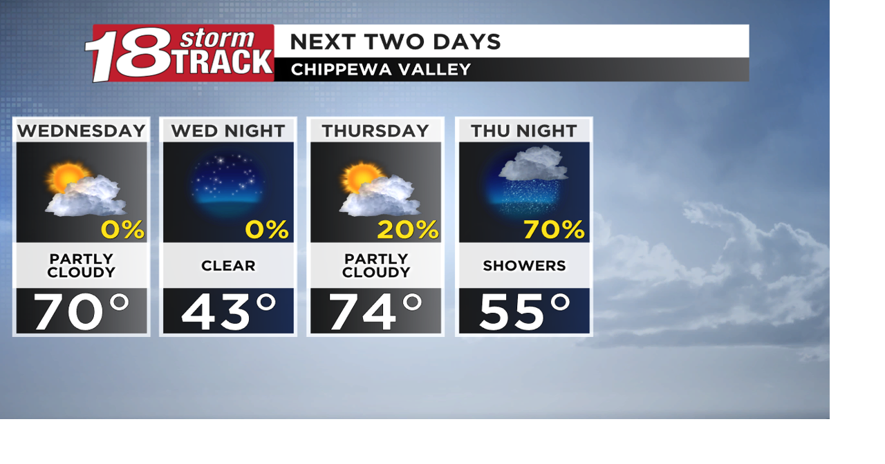 A couple of seasonable days before more warmth and showers | Top ...