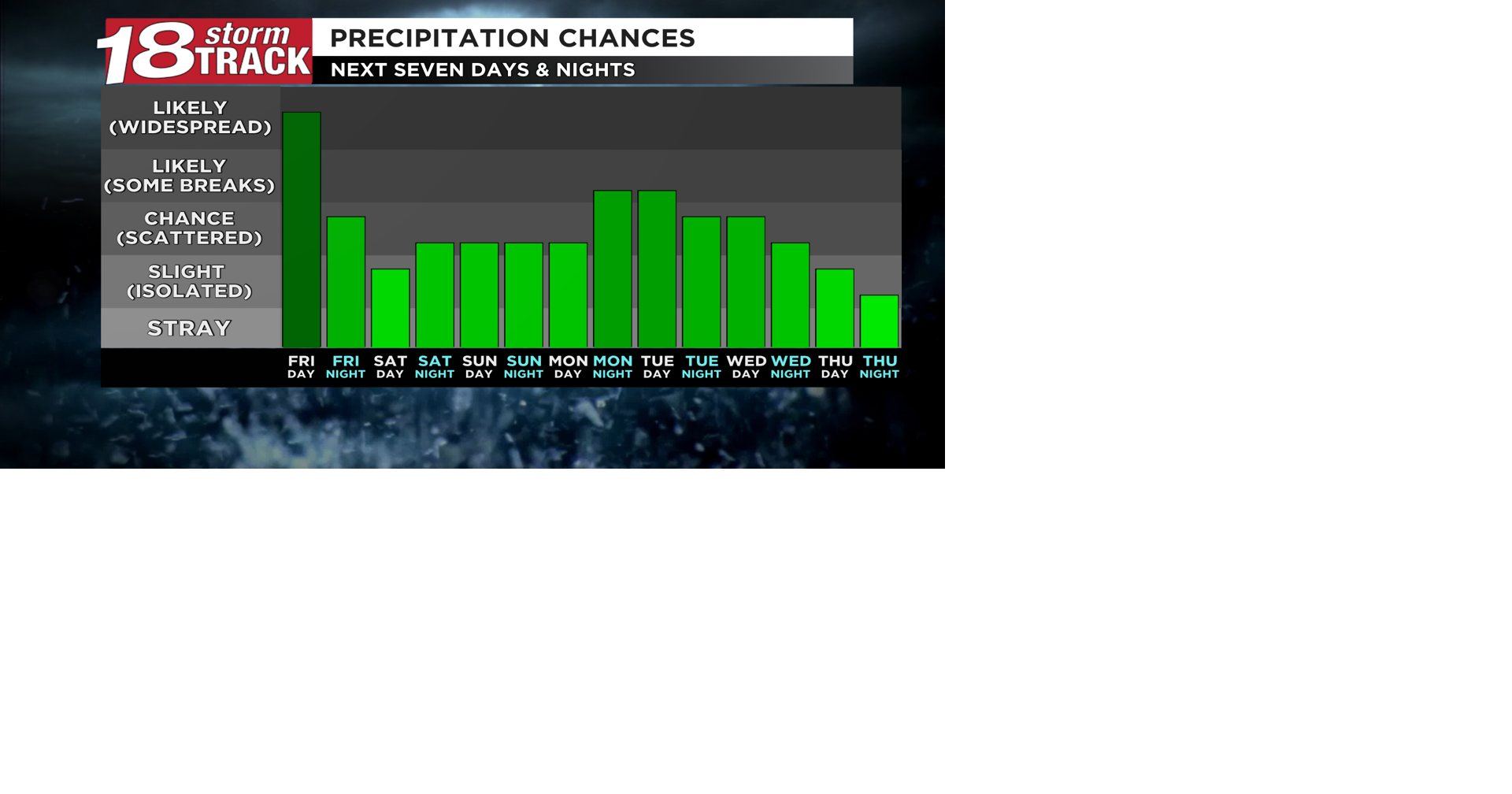 Periods of rain (some heavy) through midday Friday before rain chances ...