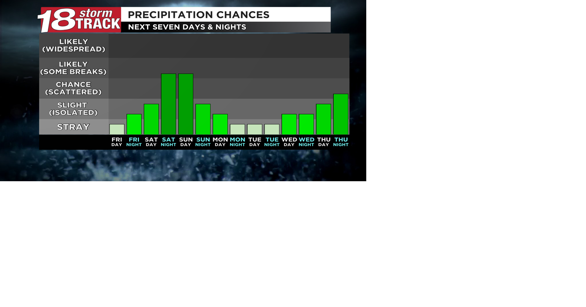 Friday will remain dry but chances for showers and storms return for ...