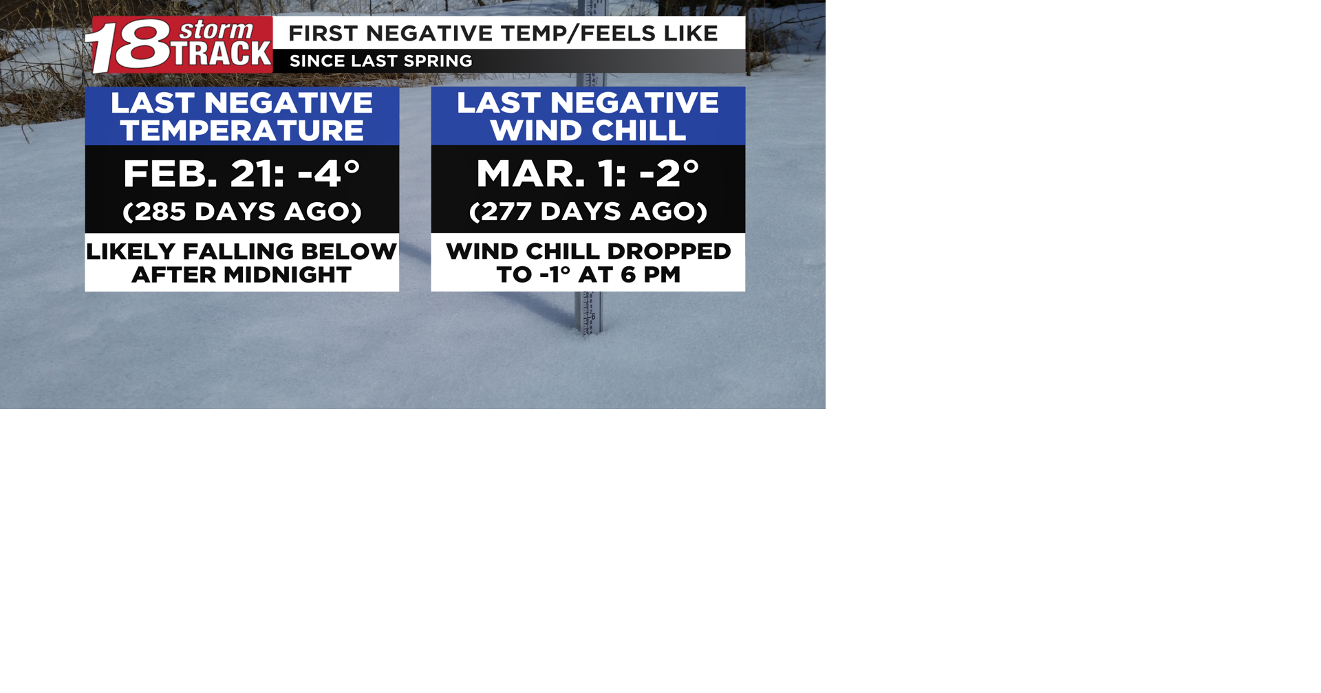 Tonight will be the coldest since February with negative temps and wind chills across Western Wisconsin