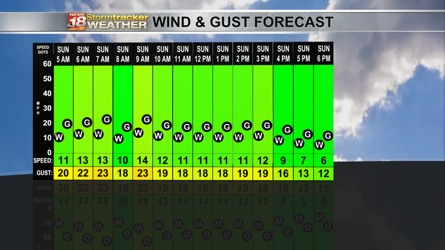 Widespread showers just around the corner after a dry and breezy Sunday ...
