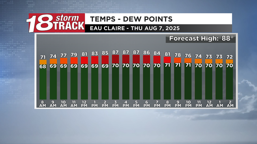 A warmer and more humid weather pattern begins Wednesday along with ...
