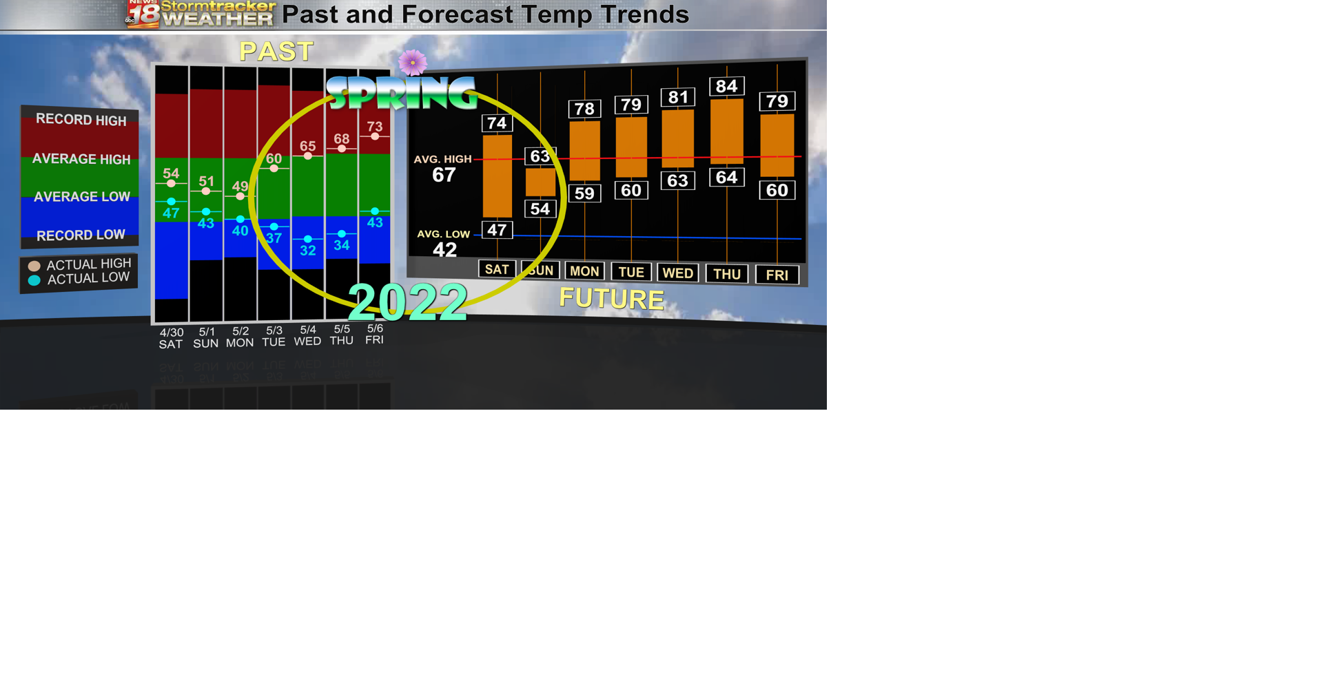 Nice spring weather will only last about a week before summerlike ...