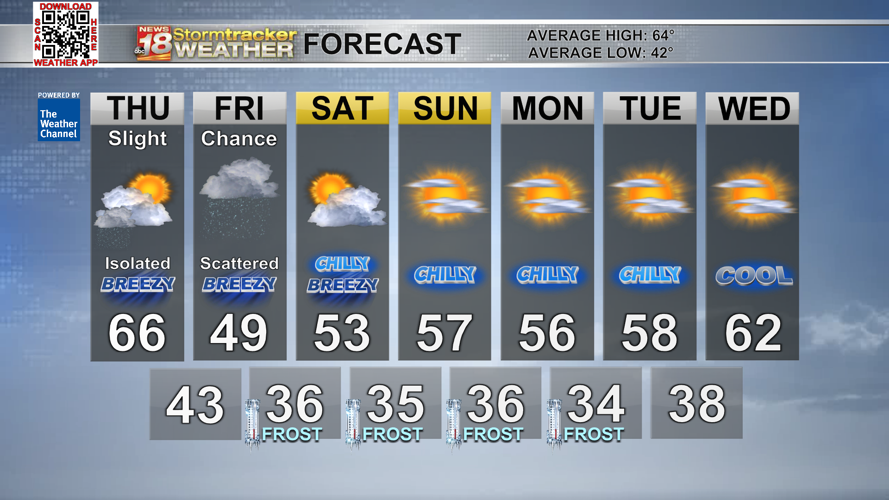 Scattered shower chances continue with a breeze through Friday before ...