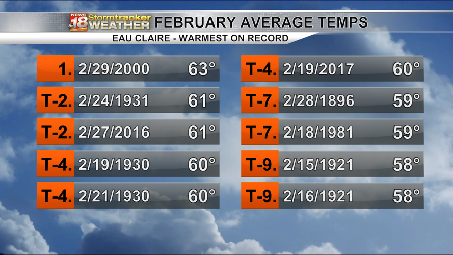 January finishes warmer, drier than average; A look at the numbers and ...