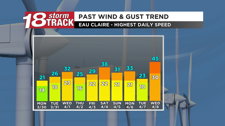 A mostly dry end to the work week; weather pattern to turn warmer and ...