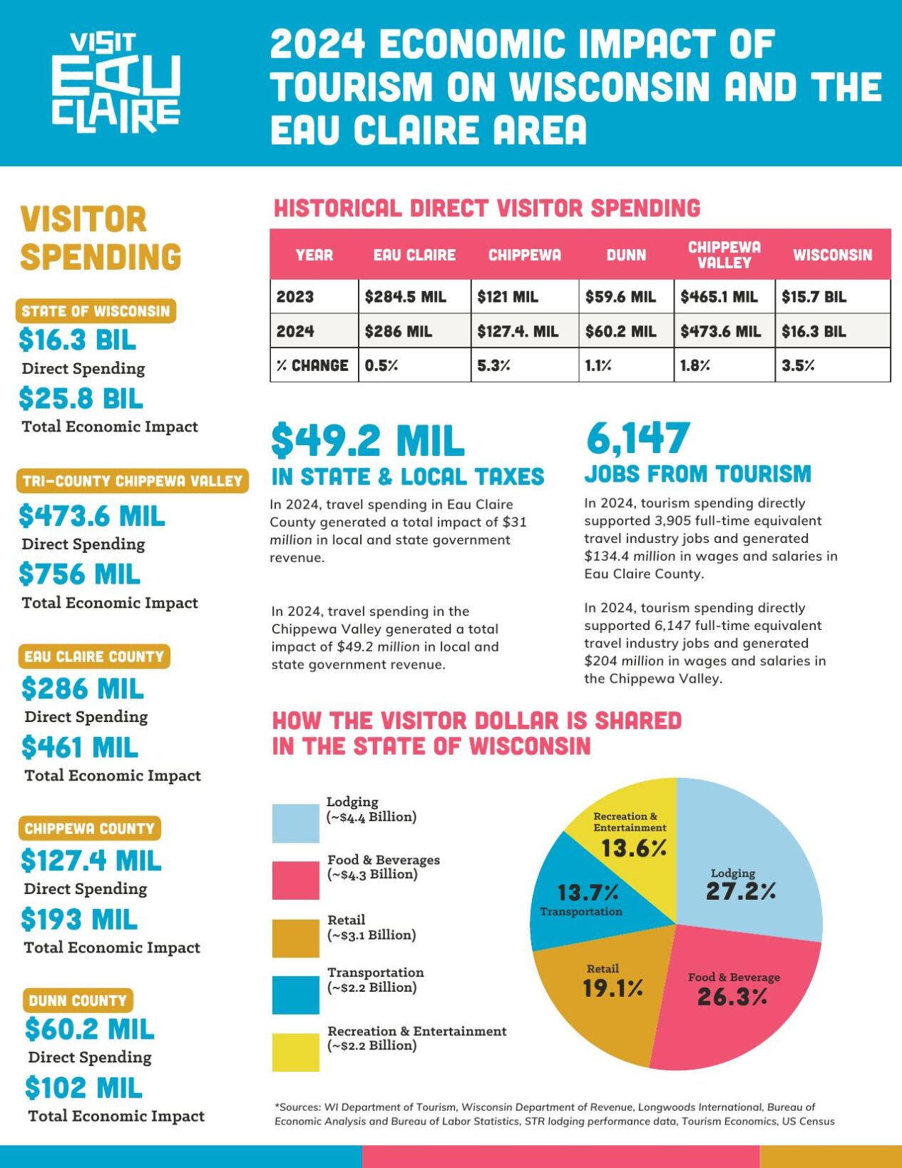 TOURISM EC CHART