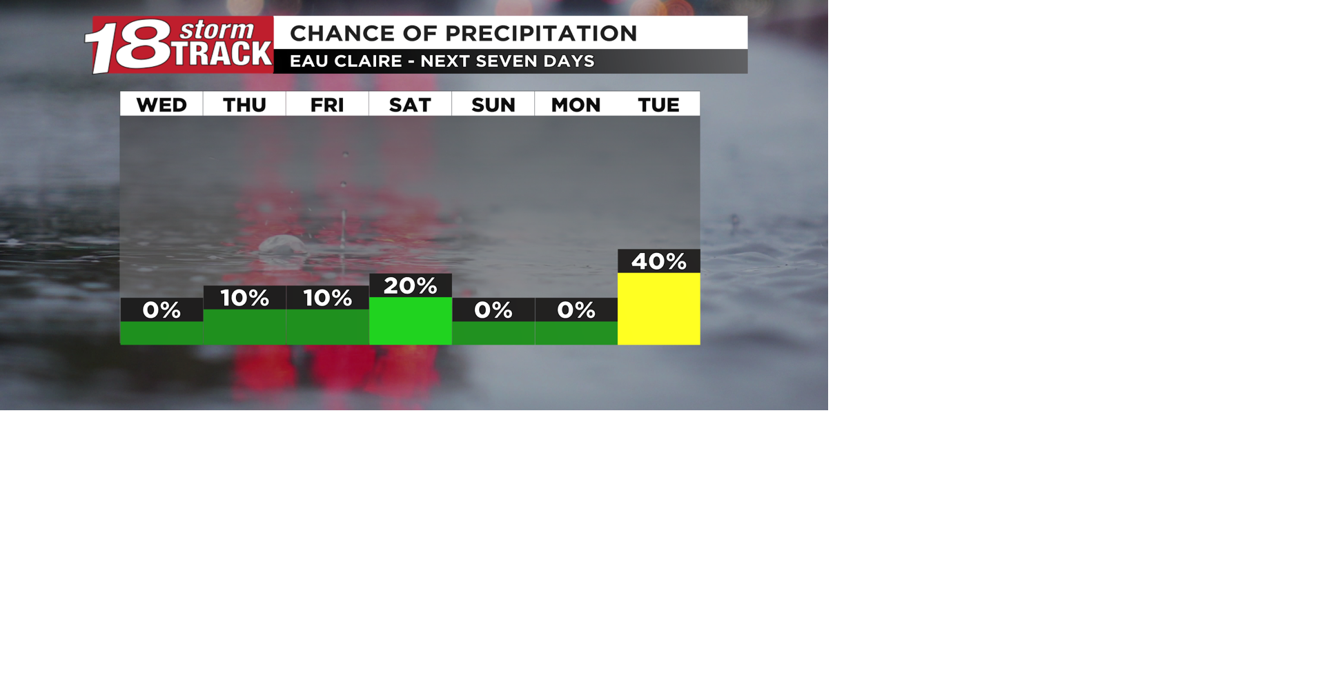 Staying mostly dry through early next week | 18 Storm Track Weather ...