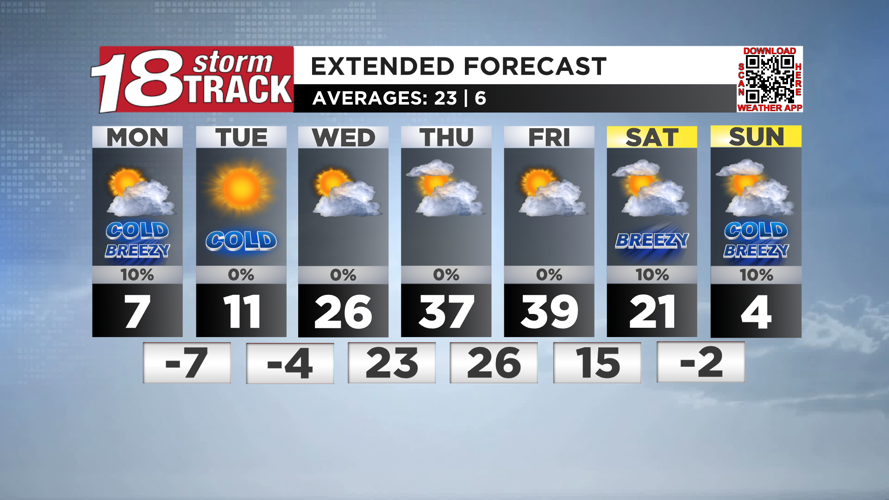 Roller coaster temperatures expected over the next seven days | 18 ...