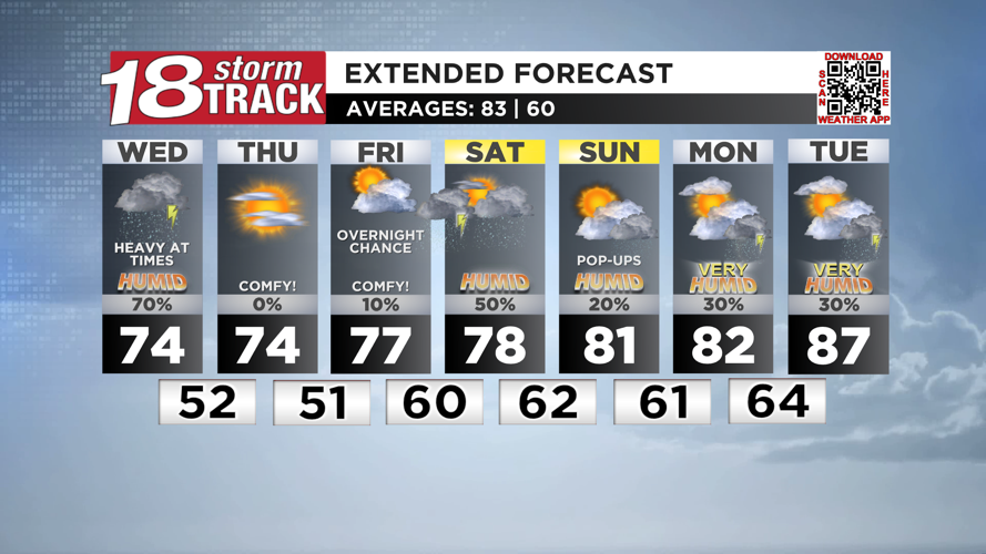 Bursts of heavy rain with scattered strong storms possible in spots as ...
