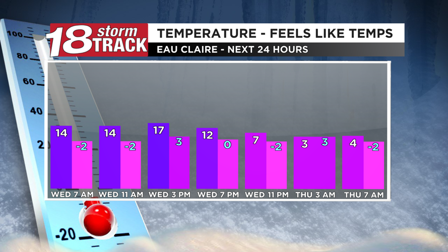 Sunshine but breezy and colder conditions expected today; snow chances ...