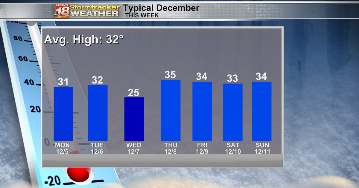 Weather Report Pretty A pretty standard December forecast: 30s and flurries | 18 Storm Track ...