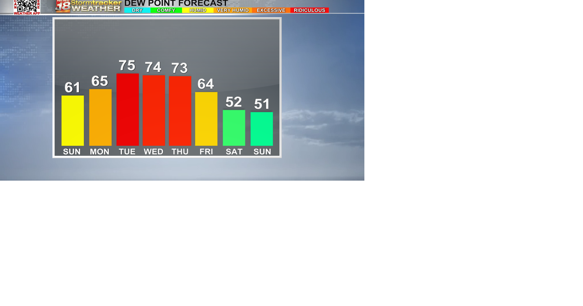 Dangerous levels of heat and humidity on the way as heat indices reach ...