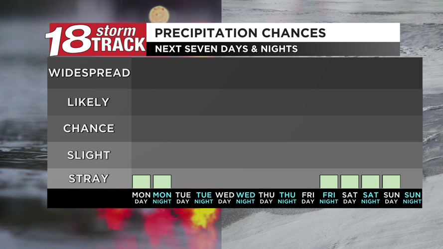 Roller coaster temperatures expected over the next seven days | 18 ...