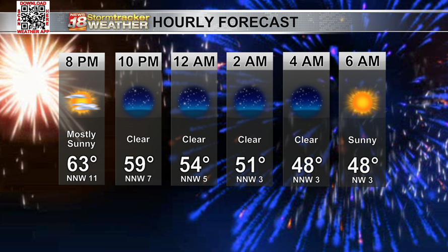 A calm and sunny Sunday before storms return early in the work week ...