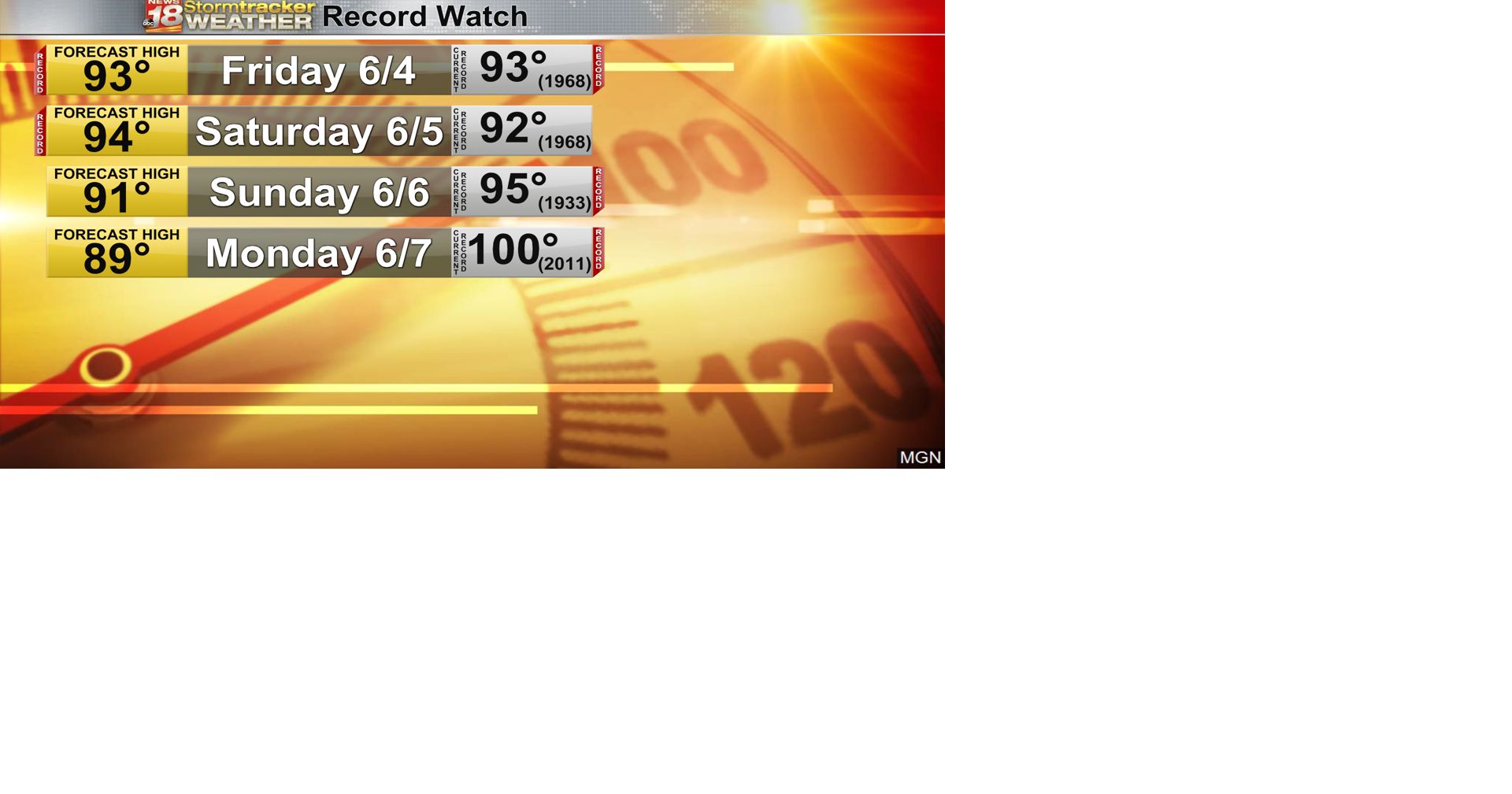 Hottest air in three years in forecast as Eau Claire goes on record