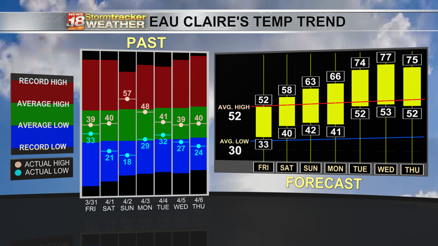 Temperatures are about to take a big jump: 60s and 70s are in the ...