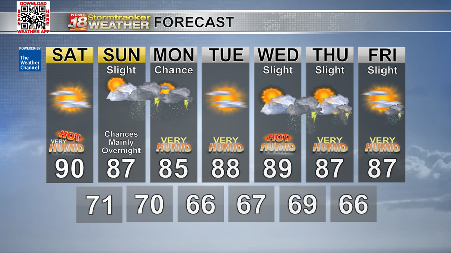 A very humid and breezy weekend with real feels of 90°+; Rain chances ...