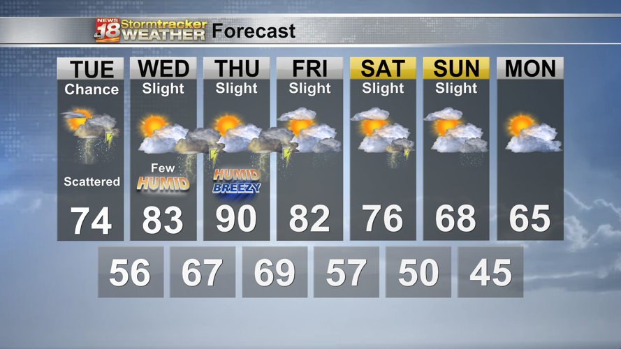 Eau Claire hit 80 for first time in 2022 ahead of Monday evening's